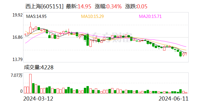 西上海：拟以4000万元-8000万元回购股份
