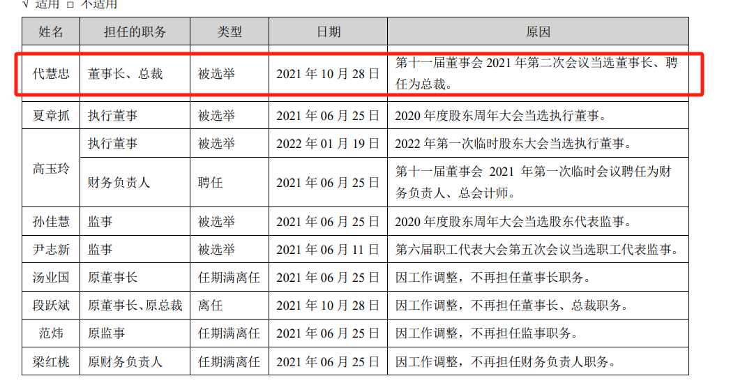 海信家电海外毛利率仅10.2%，CEO代慧忠两年领薪超千万