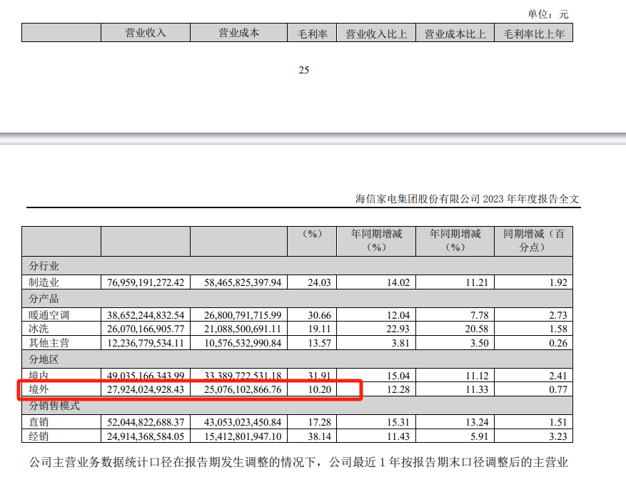 海信家电海外毛利率仅10.2%，CEO代慧忠两年领薪超千万