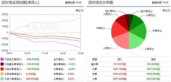 两市调整加剧分化 242亿主力资金外流！