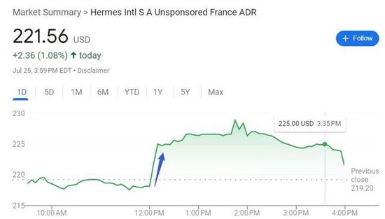 笑傲奢侈大牌！爱马仕二季度营收超预期增长13%，中国市场放缓仍强于预期