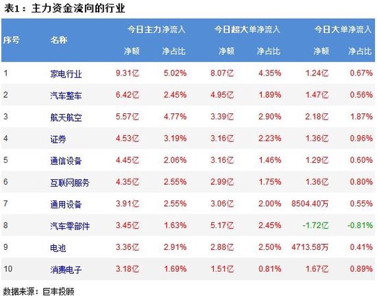 市场震荡调整延续 家电等行业获资金青睐！